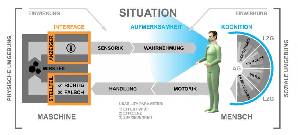 Usability-Engineering Schema zur medizintechnischen Mensch-Maschinen-Interaktion