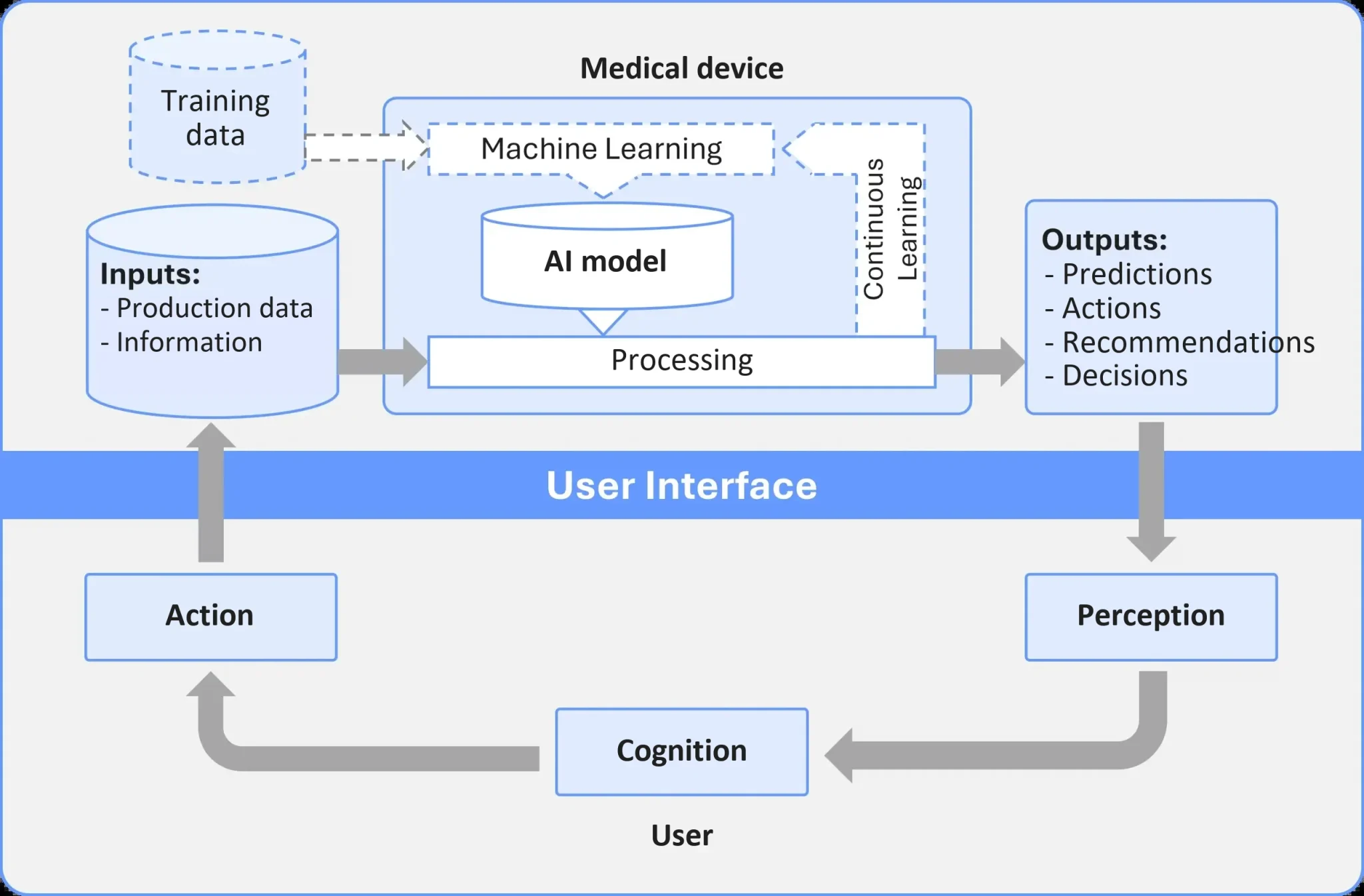 Usability Engineering for AI-enabled Medical Devices 4 Basic user interface schema for AI-enabled medical devices